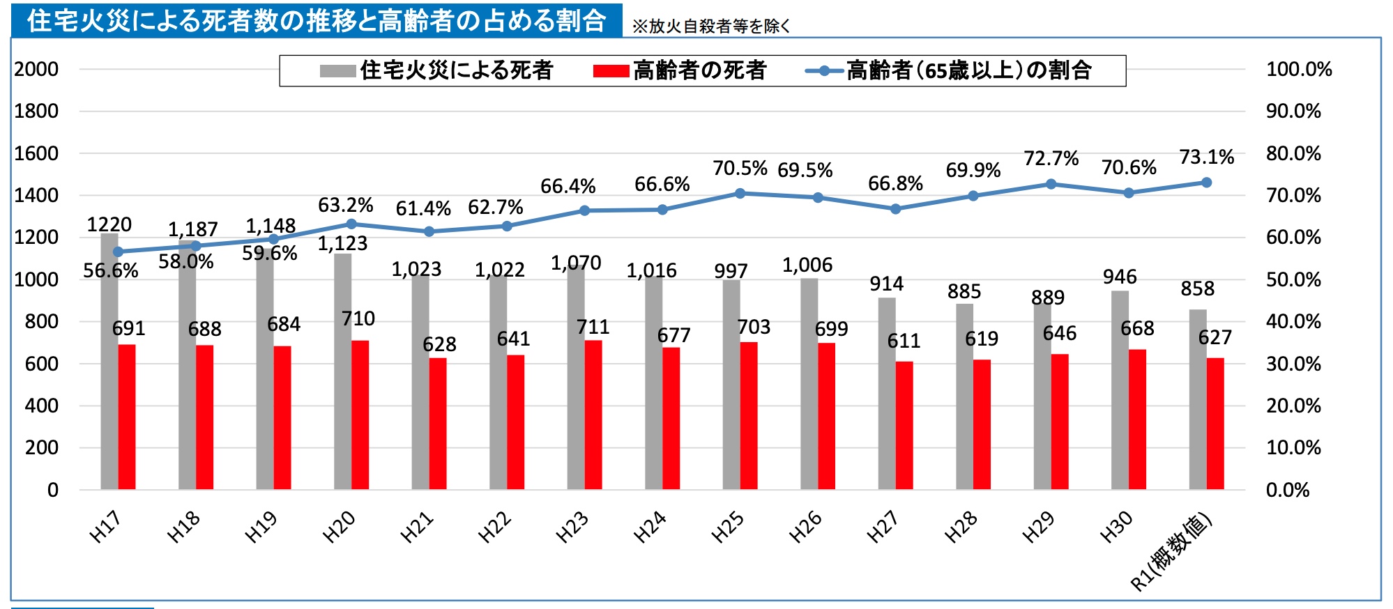 住宅火災による死者数の推移と高齢者の占める割合