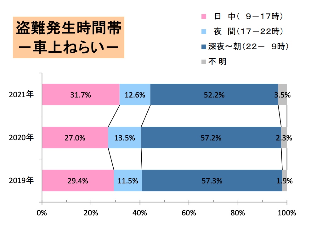 車上荒らしの発生時間帯